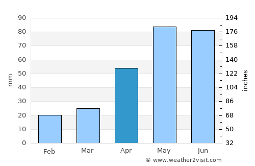 Smithfield average rain in April