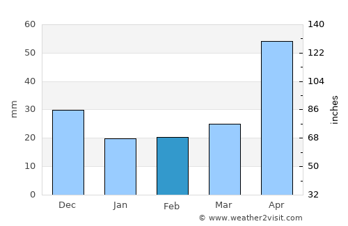 Smithfield average rain in February