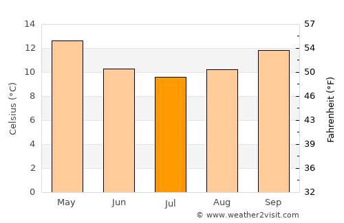 Smithfield average temperature in July