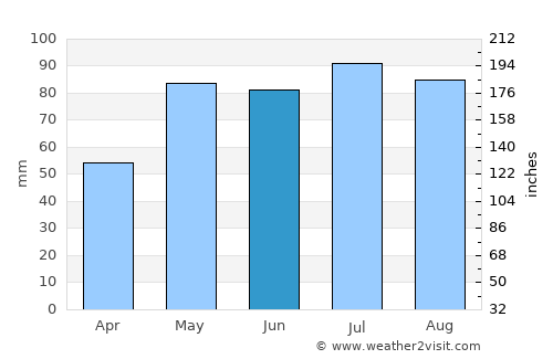 Smithfield average rain in June