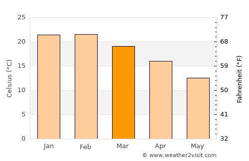 Smithfield average temperature in March