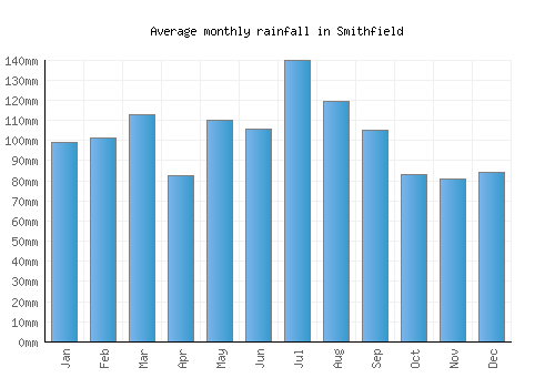 Smithfield monthly rainfall chart (mm)
