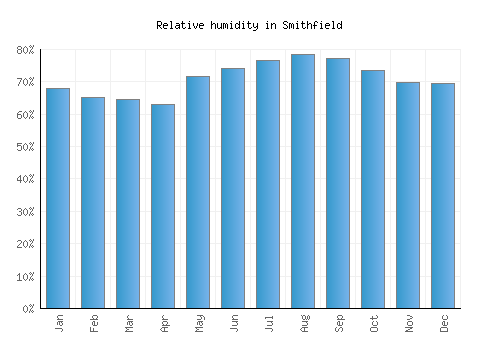 Smithfield relative humidity averages