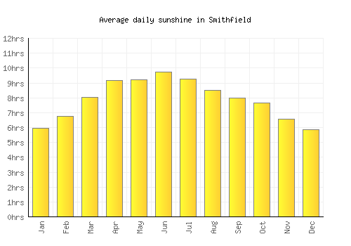 Smithfield average daily sunshine chart