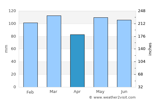 Smithfield average rain in April