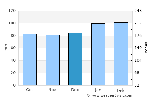 Smithfield average rain in December