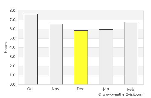 Smithfield average rain in December