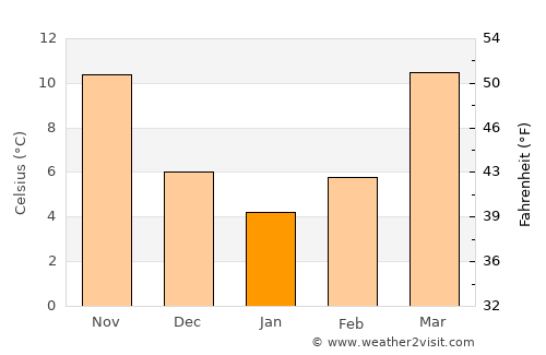 Smithfield average temperature in January