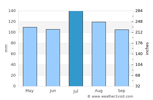 Smithfield average rain in July