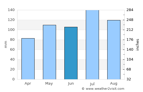 Smithfield average rain in June