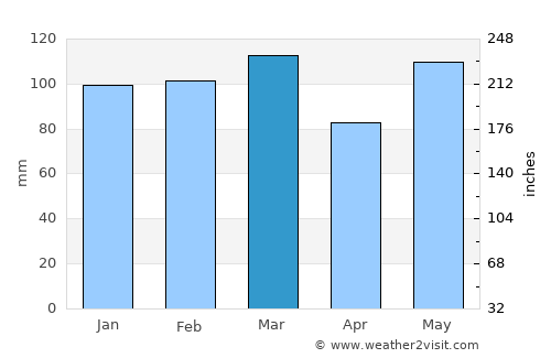 Smithfield average rain in March