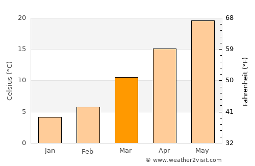 Smithfield average temperature in March