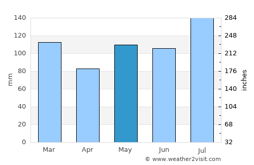 Smithfield average rain in May