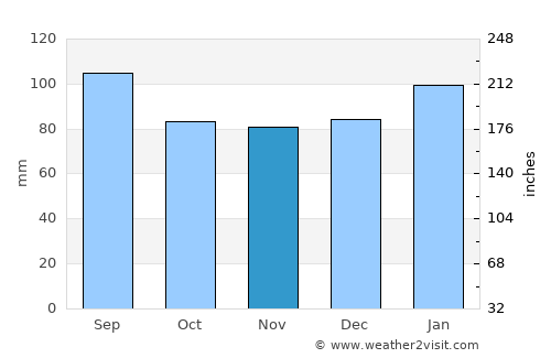 Smithfield average rain in November