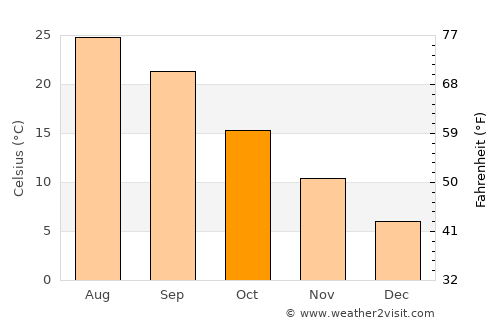 Smithfield average temperature in October