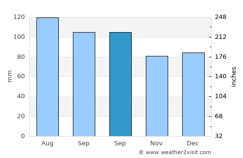 Smithfield average rain in September
