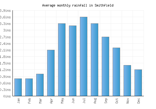 Smithfield monthly rainfall chart (inches)