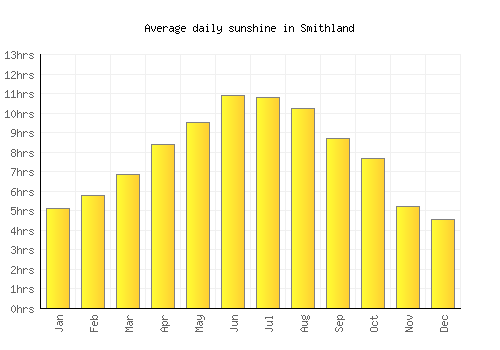 Smithland average daily sunshine chart