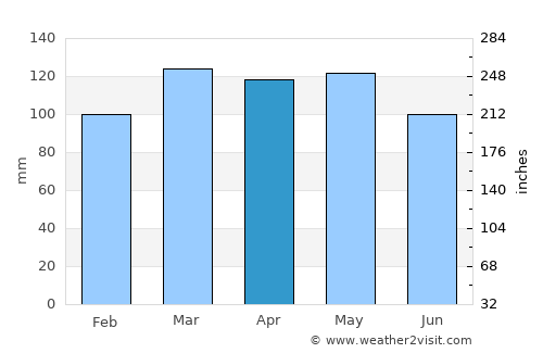 Smithland average rain in April