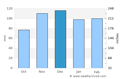 Smithland average rain in December