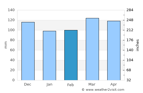 Smithland average rain in February