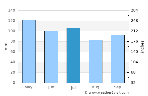 Smithland average rain in July