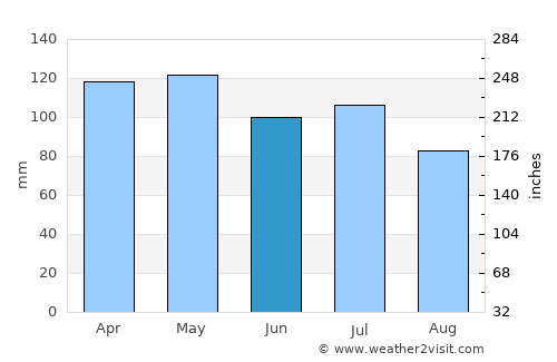 Smithland average rain in June