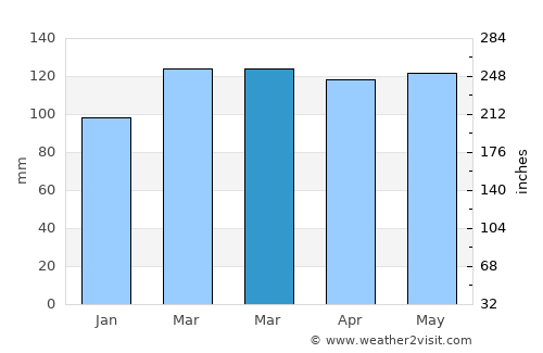 Smithland average rain in March