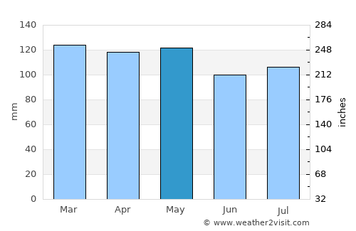 Smithland average rain in May