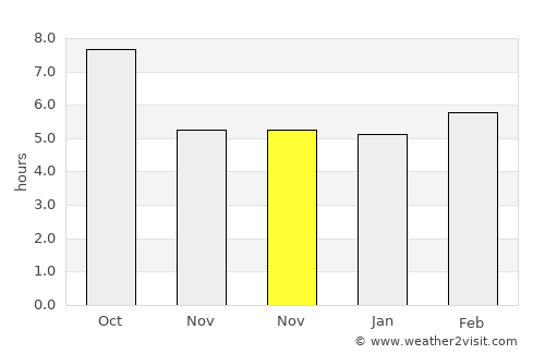 Smithland average rain in November