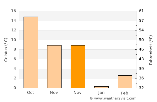 Smithland average temperature in November