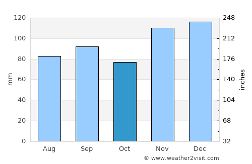 Smithland average rain in October