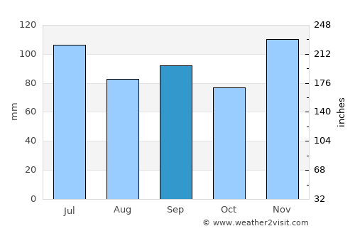 Smithland average rain in September