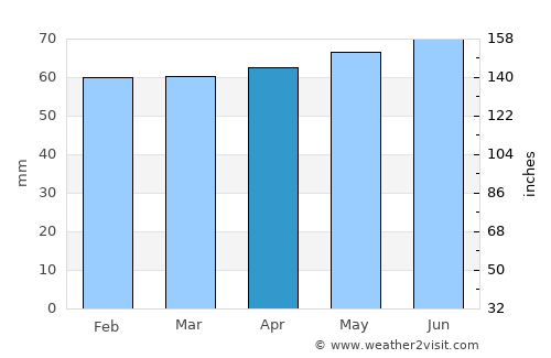 Smiths Falls average rain in April