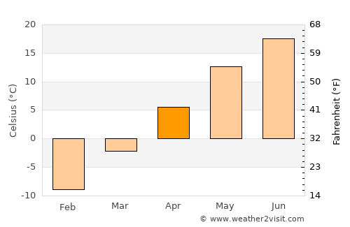 Smiths Falls average temperature in April