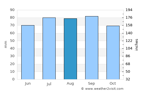 Smiths Falls average rain in August