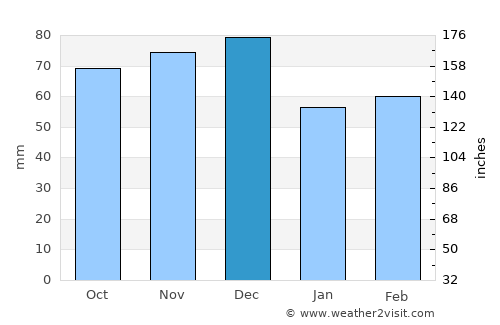 Smiths Falls average rain in December