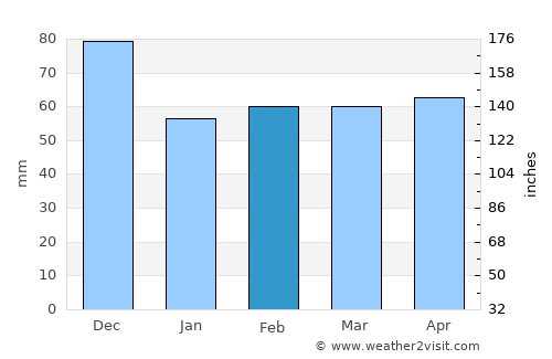 Smiths Falls average rain in February