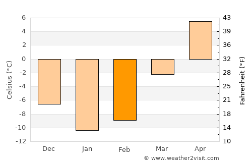 Smiths Falls average temperature in February