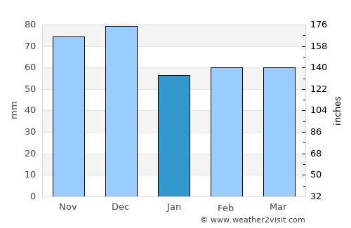 Smiths Falls average rain in January