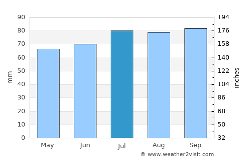 Smiths Falls average rain in July