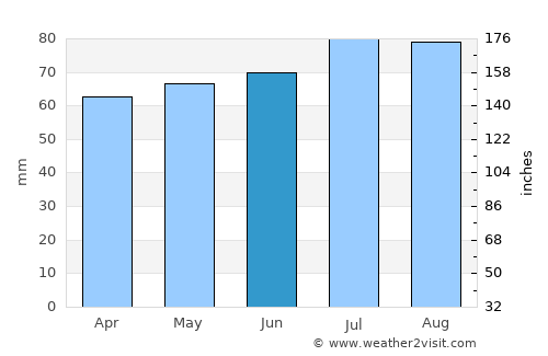 Smiths Falls average rain in June