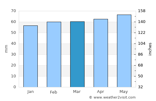 Smiths Falls average rain in March