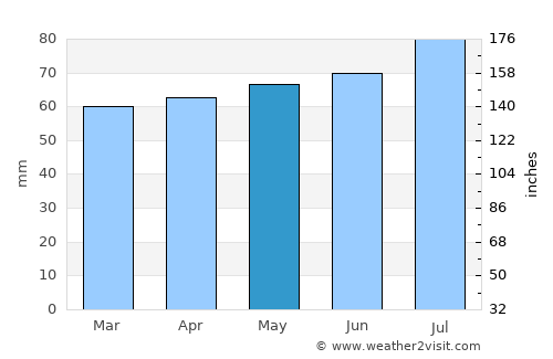 Smiths Falls average rain in May
