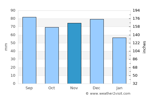 Smiths Falls average rain in November