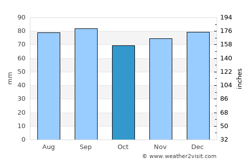 Smiths Falls average rain in October