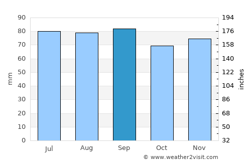 Smiths Falls average rain in September