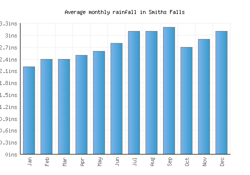 Smiths Falls monthly rainfall chart (inches)