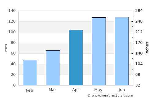 Smithton average rain in April