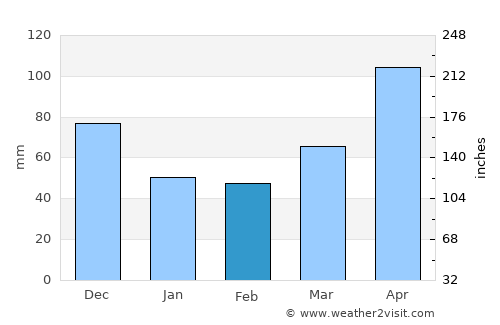 Smithton average rain in February